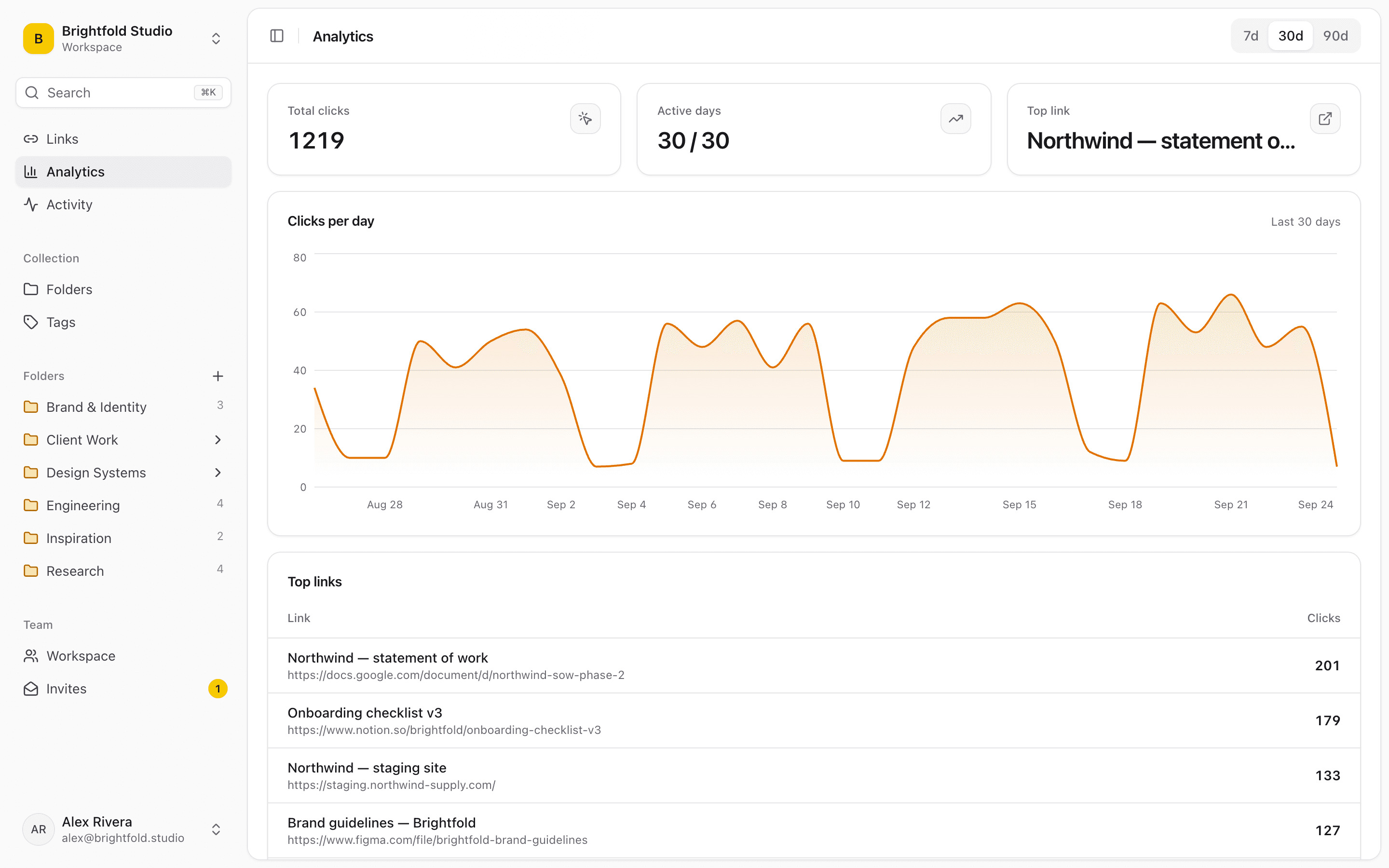 The Linkbry analytics dashboard: total clicks, a clicks-per-day chart, and a ranked table of the most-clicked links.
