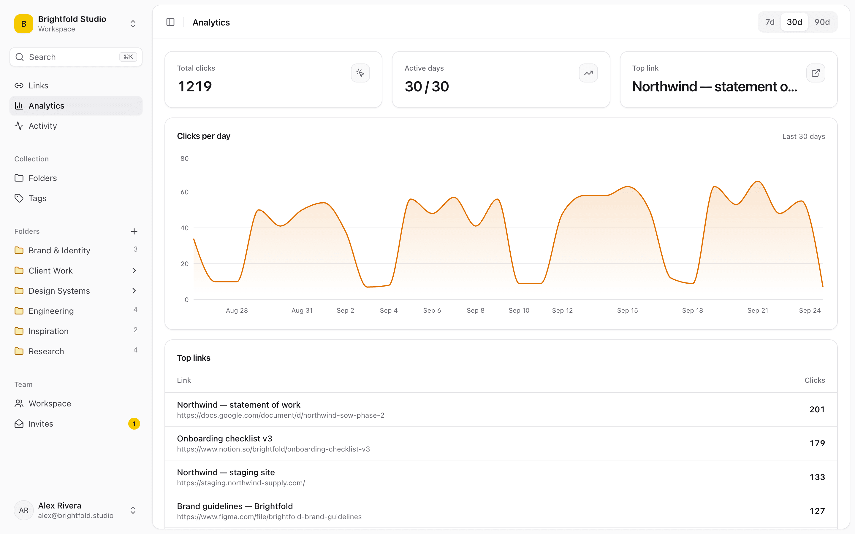 The Linkbry analytics dashboard, with a clicks-over-time chart and a ranked table of top links.